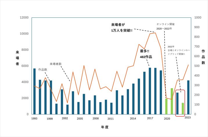 からくり改善くふう展への参加者推移