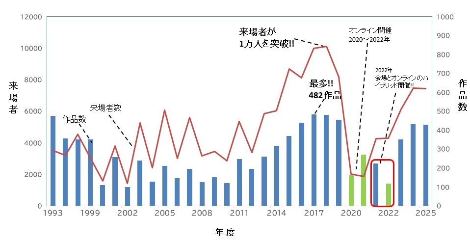 からくり改善くふう展への参加者推移
